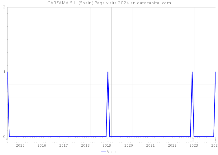 CARFAMA S.L. (Spain) Page visits 2024 