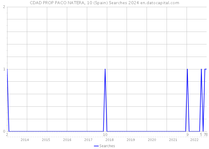 CDAD PROP PACO NATERA, 10 (Spain) Searches 2024 