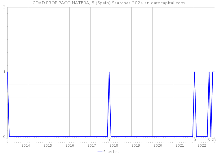 CDAD PROP PACO NATERA, 3 (Spain) Searches 2024 