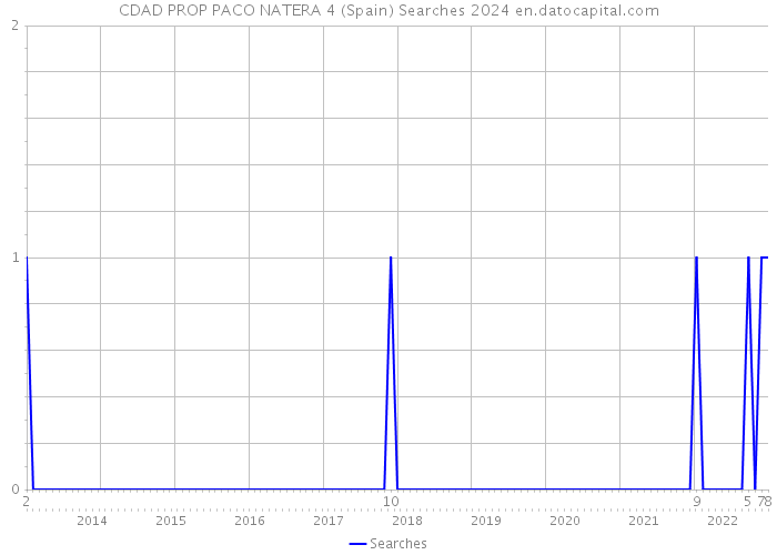 CDAD PROP PACO NATERA 4 (Spain) Searches 2024 