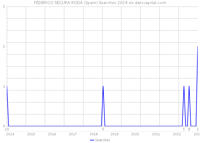 FEDERICO SEGURA RODA (Spain) Searches 2024 