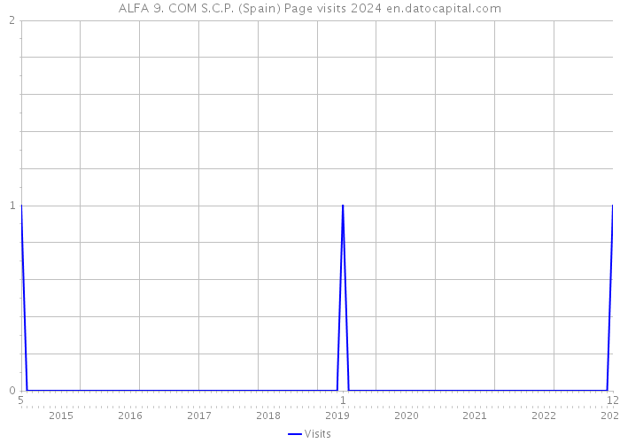 ALFA 9. COM S.C.P. (Spain) Page visits 2024 