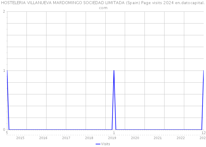 HOSTELERIA VILLANUEVA MARDOMINGO SOCIEDAD LIMITADA (Spain) Page visits 2024 