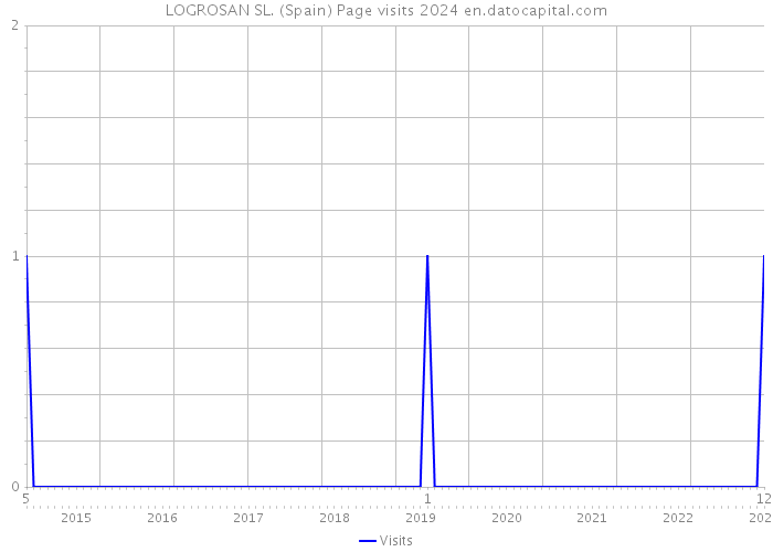 LOGROSAN SL. (Spain) Page visits 2024 