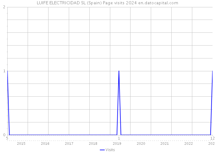 LUIFE ELECTRICIDAD SL (Spain) Page visits 2024 
