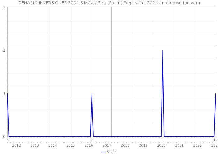 DENARIO INVERSIONES 2001 SIMCAV S.A. (Spain) Page visits 2024 