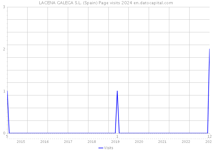 LACENA GALEGA S.L. (Spain) Page visits 2024 