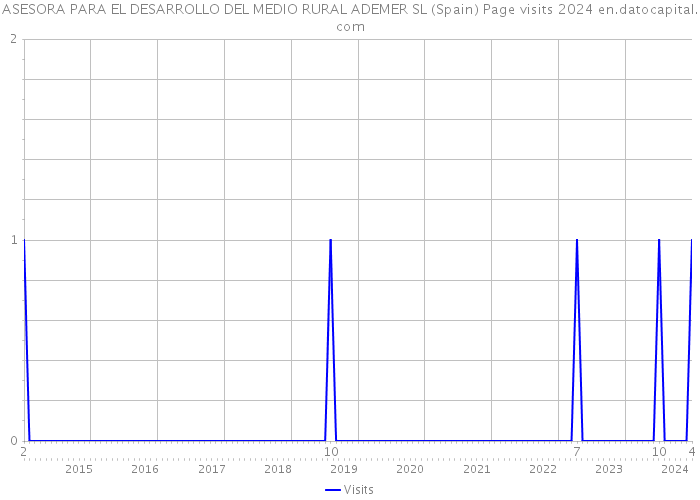 ASESORA PARA EL DESARROLLO DEL MEDIO RURAL ADEMER SL (Spain) Page visits 2024 