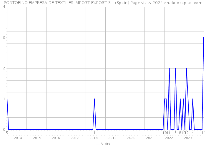 PORTOFINO EMPRESA DE TEXTILES IMPORT EXPORT SL. (Spain) Page visits 2024 