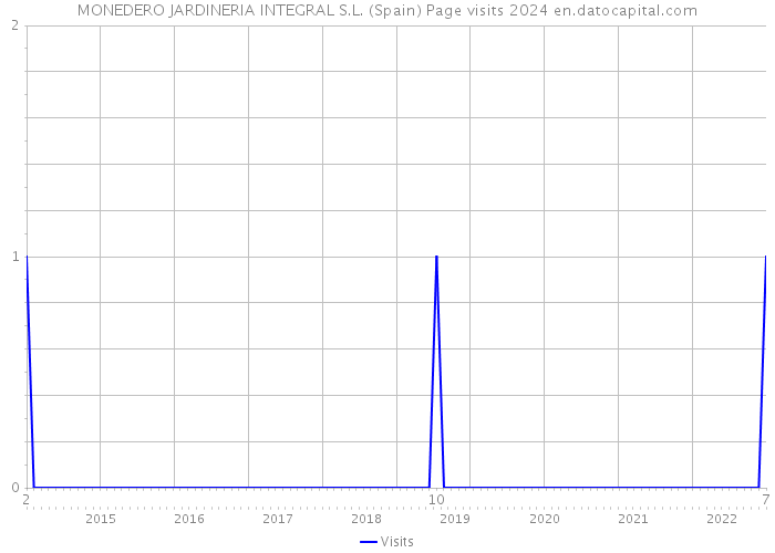 MONEDERO JARDINERIA INTEGRAL S.L. (Spain) Page visits 2024 