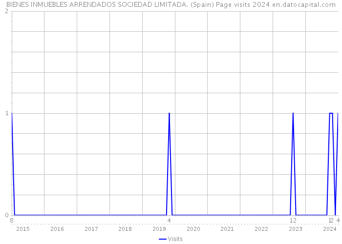 BIENES INMUEBLES ARRENDADOS SOCIEDAD LIMITADA. (Spain) Page visits 2024 