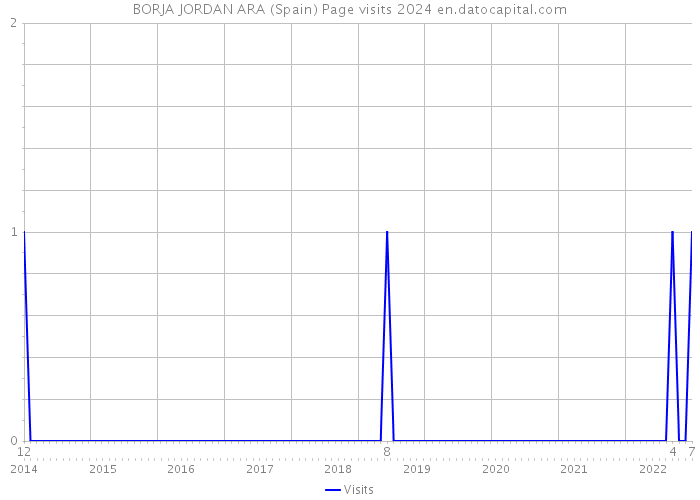 BORJA JORDAN ARA (Spain) Page visits 2024 