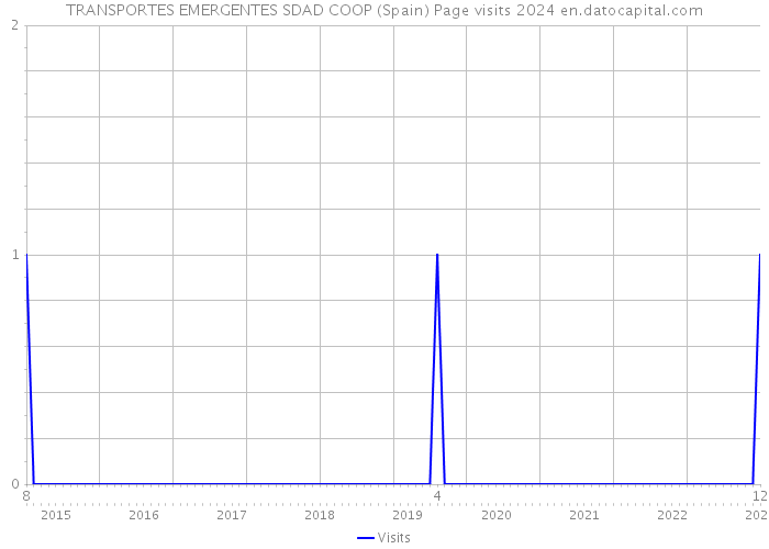 TRANSPORTES EMERGENTES SDAD COOP (Spain) Page visits 2024 