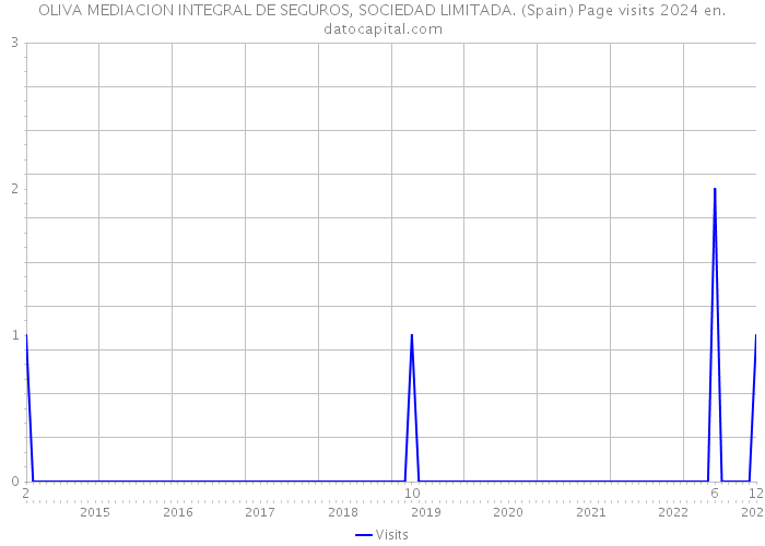 OLIVA MEDIACION INTEGRAL DE SEGUROS, SOCIEDAD LIMITADA. (Spain) Page visits 2024 