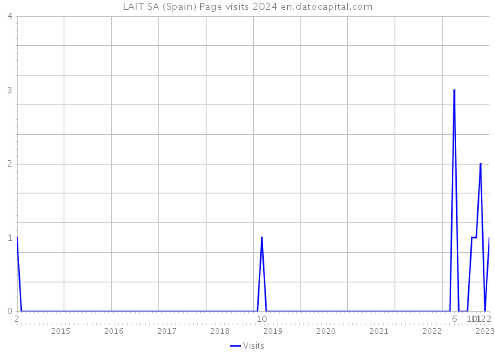 LAIT SA (Spain) Page visits 2024 
