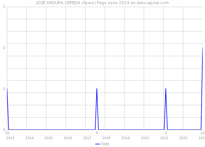 JOSE ARDURA CEPEDA (Spain) Page visits 2024 
