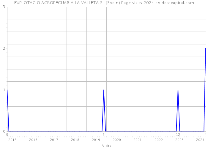 EXPLOTACIO AGROPECUARIA LA VALLETA SL (Spain) Page visits 2024 