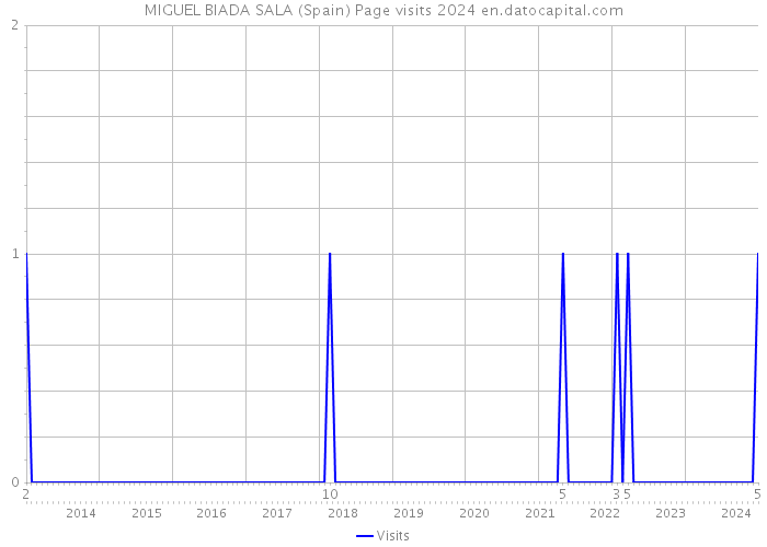 MIGUEL BIADA SALA (Spain) Page visits 2024 