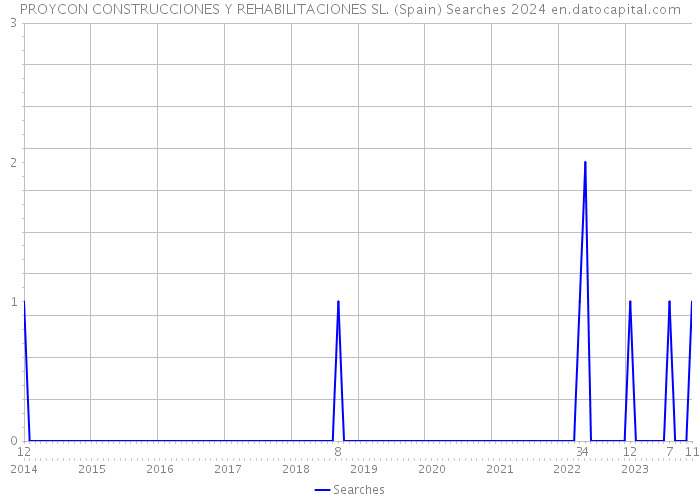 PROYCON CONSTRUCCIONES Y REHABILITACIONES SL. (Spain) Searches 2024 