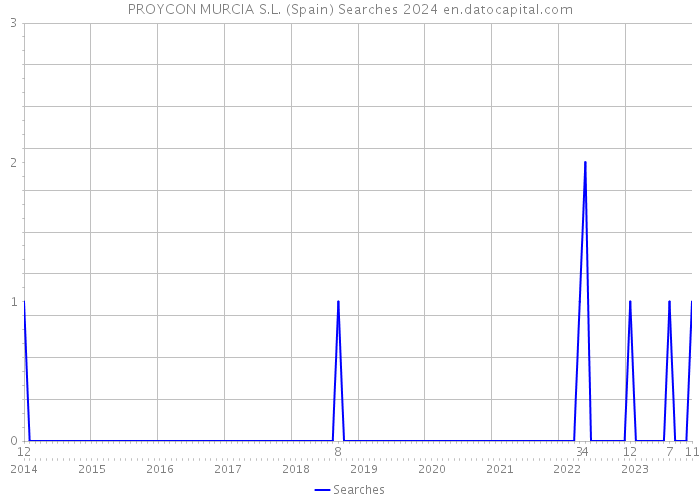 PROYCON MURCIA S.L. (Spain) Searches 2024 