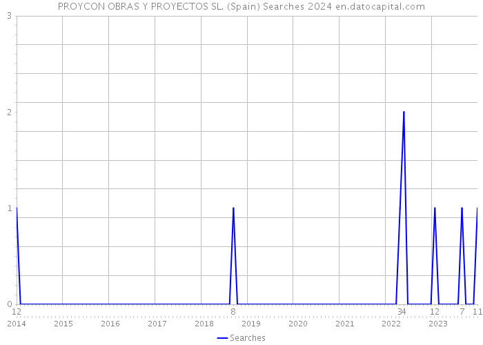 PROYCON OBRAS Y PROYECTOS SL. (Spain) Searches 2024 