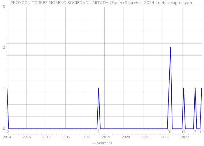 PROYCON TORRES MORENO SOCIEDAD LIMITADA (Spain) Searches 2024 