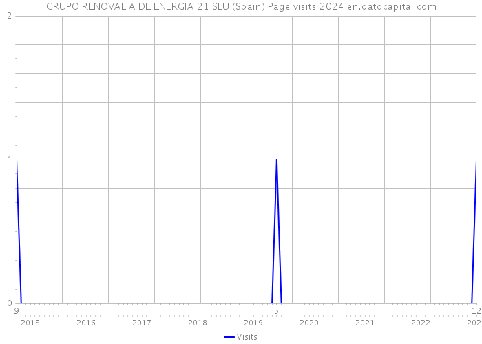 GRUPO RENOVALIA DE ENERGIA 21 SLU (Spain) Page visits 2024 
