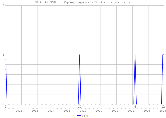 FINCAS ALOISIO SL. (Spain) Page visits 2024 