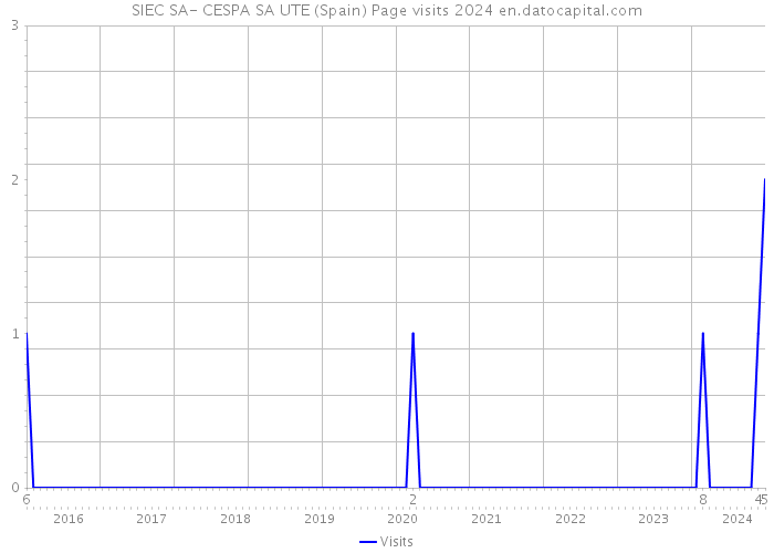 SIEC SA- CESPA SA UTE (Spain) Page visits 2024 
