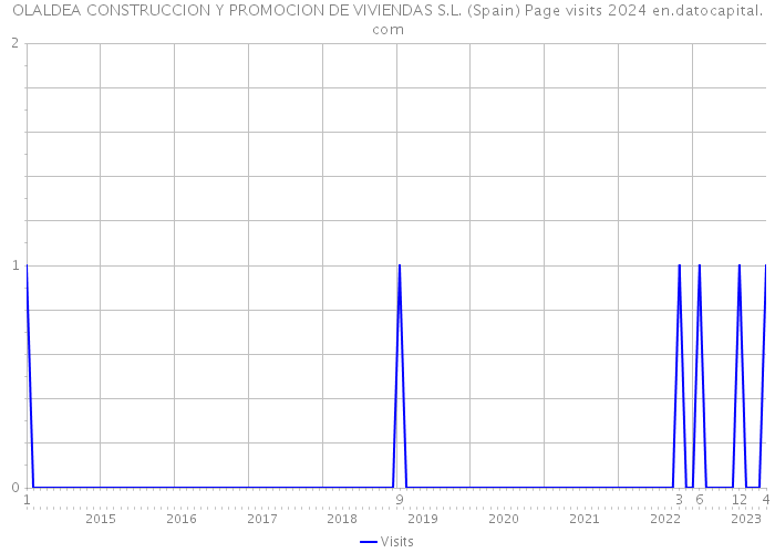 OLALDEA CONSTRUCCION Y PROMOCION DE VIVIENDAS S.L. (Spain) Page visits 2024 