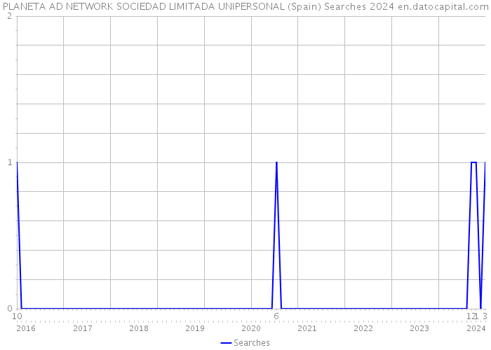 PLANETA AD NETWORK SOCIEDAD LIMITADA UNIPERSONAL (Spain) Searches 2024 