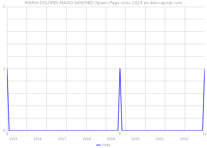 MARIA DOLORES MAISO SANCHEZ (Spain) Page visits 2024 