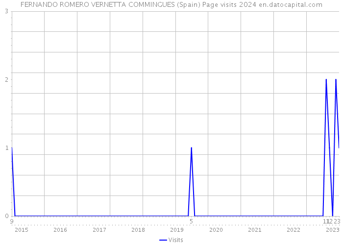 FERNANDO ROMERO VERNETTA COMMINGUES (Spain) Page visits 2024 