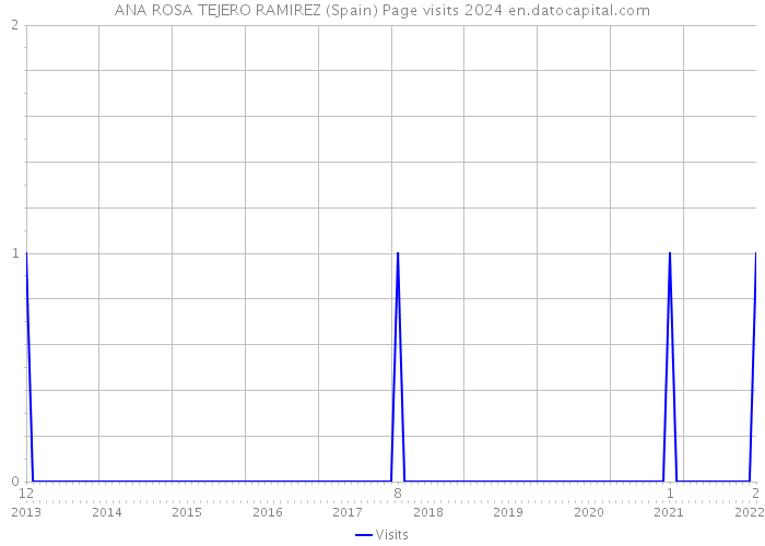 ANA ROSA TEJERO RAMIREZ (Spain) Page visits 2024 