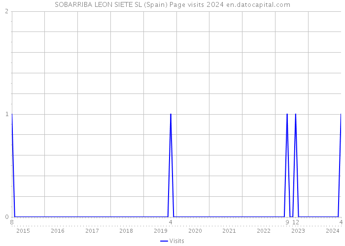 SOBARRIBA LEON SIETE SL (Spain) Page visits 2024 