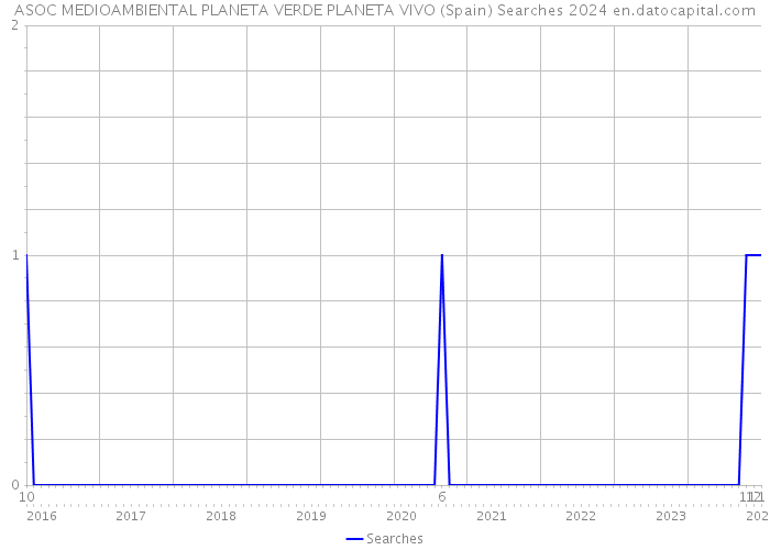 ASOC MEDIOAMBIENTAL PLANETA VERDE PLANETA VIVO (Spain) Searches 2024 