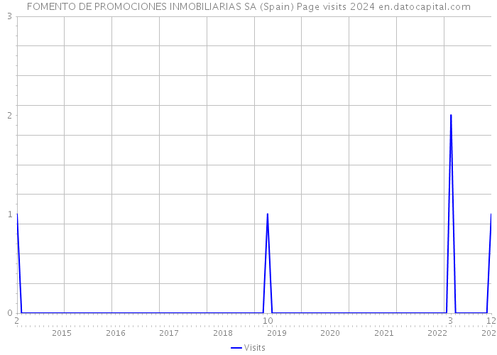 FOMENTO DE PROMOCIONES INMOBILIARIAS SA (Spain) Page visits 2024 