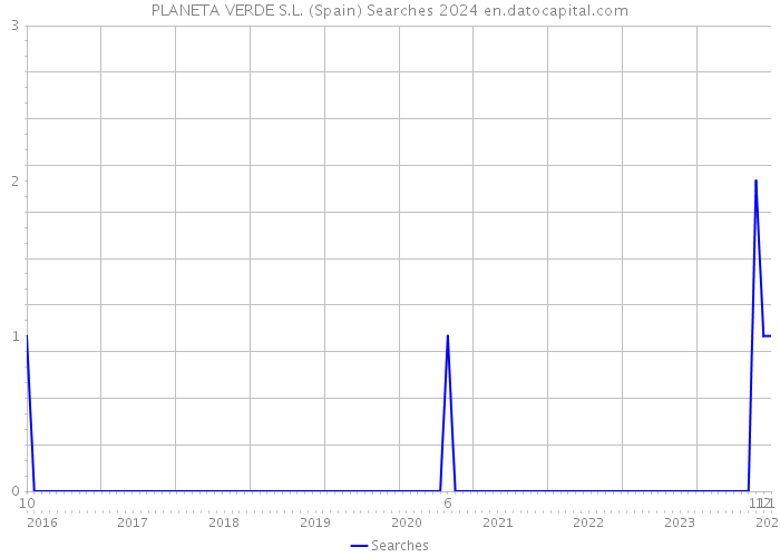 PLANETA VERDE S.L. (Spain) Searches 2024 