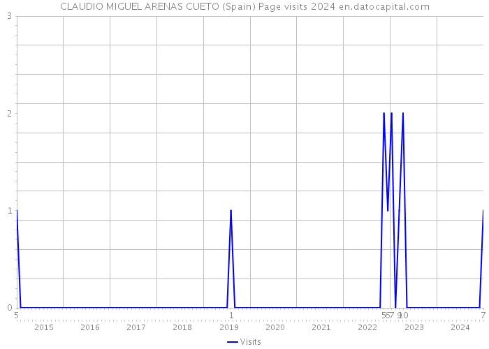 CLAUDIO MIGUEL ARENAS CUETO (Spain) Page visits 2024 