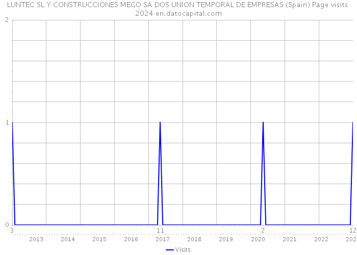 LUNTEC SL Y CONSTRUCCIONES MEGO SA DOS UNION TEMPORAL DE EMPRESAS (Spain) Page visits 2024 