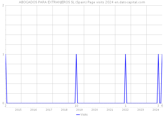 ABOGADOS PARA EXTRANJEROS SL (Spain) Page visits 2024 