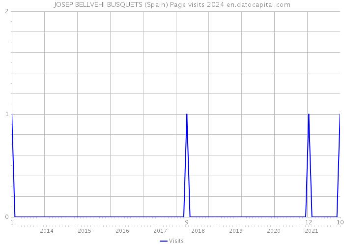 JOSEP BELLVEHI BUSQUETS (Spain) Page visits 2024 