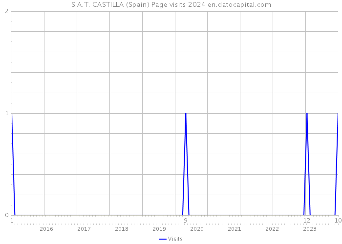 S.A.T. CASTILLA (Spain) Page visits 2024 
