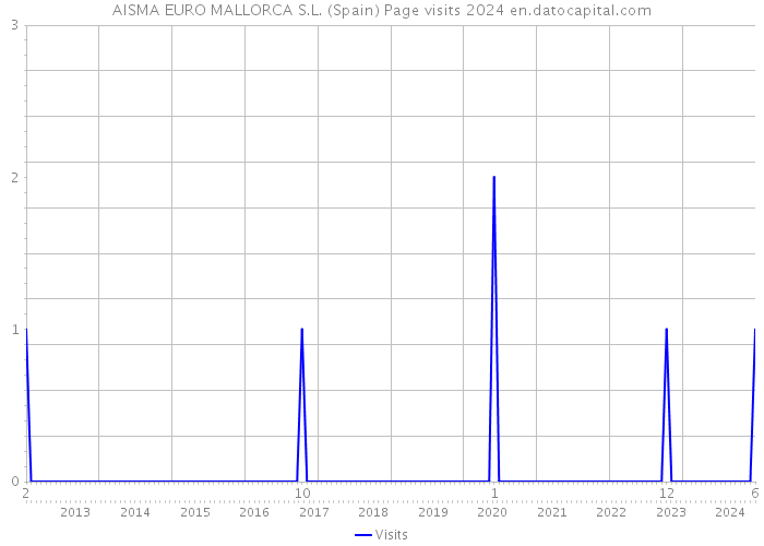 AISMA EURO MALLORCA S.L. (Spain) Page visits 2024 