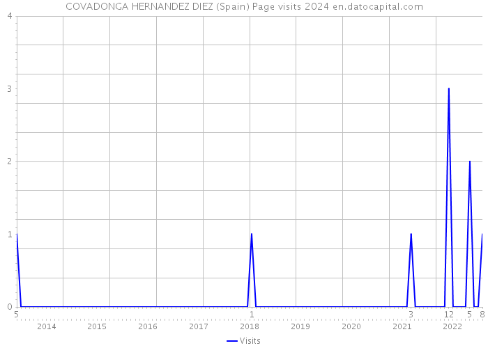 COVADONGA HERNANDEZ DIEZ (Spain) Page visits 2024 