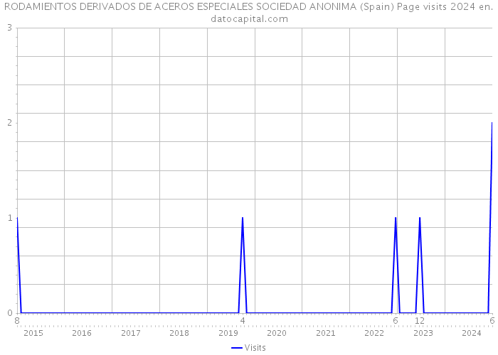 RODAMIENTOS DERIVADOS DE ACEROS ESPECIALES SOCIEDAD ANONIMA (Spain) Page visits 2024 