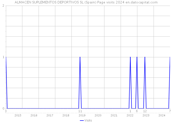 ALMACEN SUPLEMENTOS DEPORTIVOS SL (Spain) Page visits 2024 