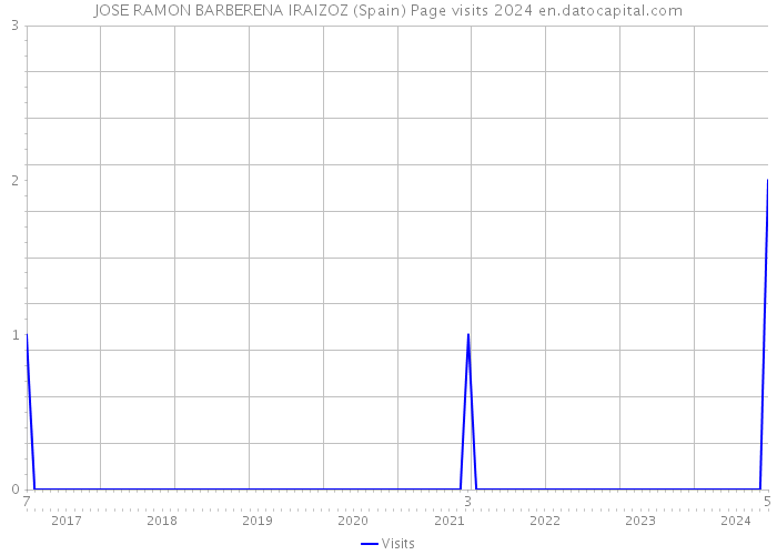 JOSE RAMON BARBERENA IRAIZOZ (Spain) Page visits 2024 