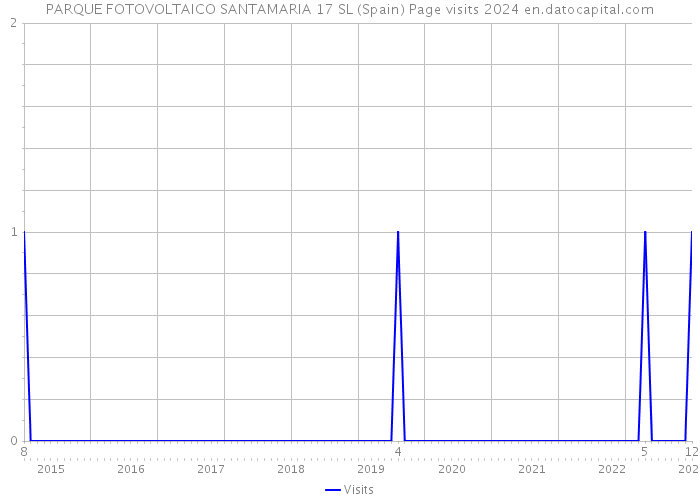 PARQUE FOTOVOLTAICO SANTAMARIA 17 SL (Spain) Page visits 2024 
