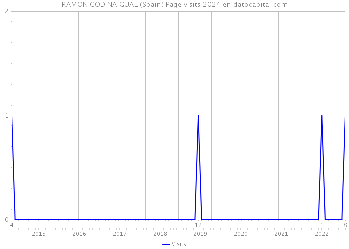 RAMON CODINA GUAL (Spain) Page visits 2024 